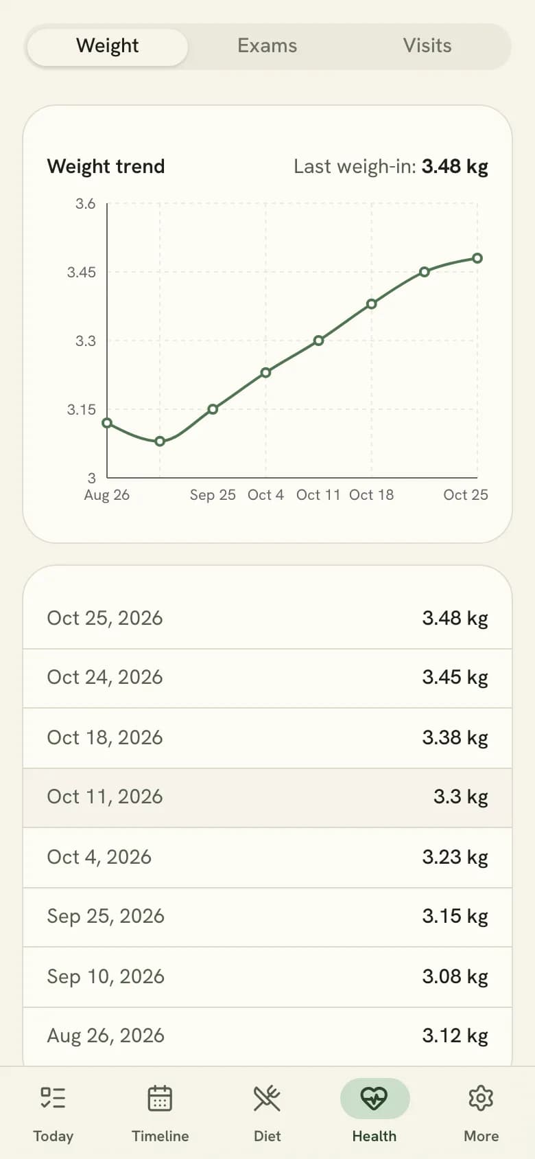 The health page with weight trend, exams and vet visits
